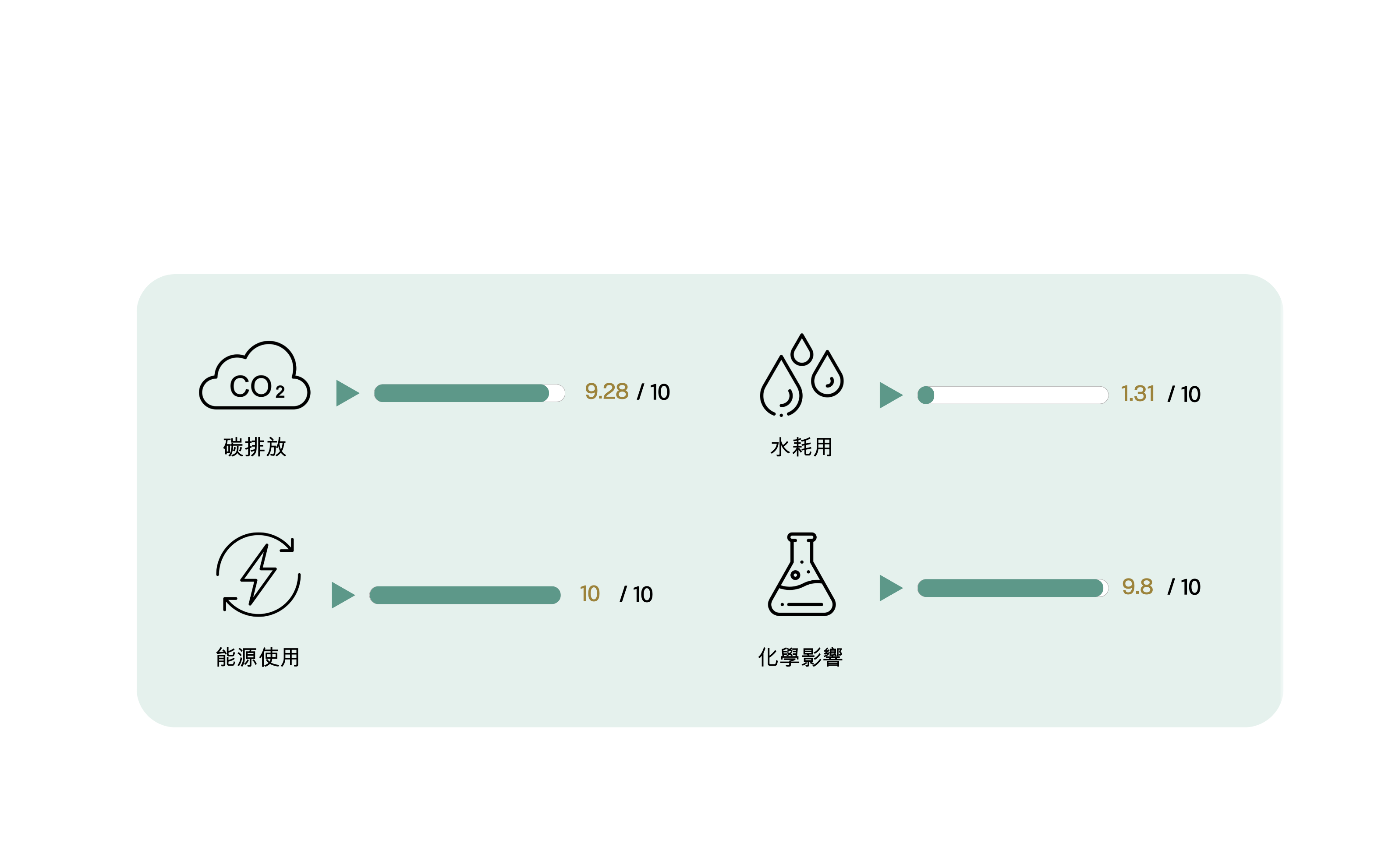 Environmental Impact Chart
